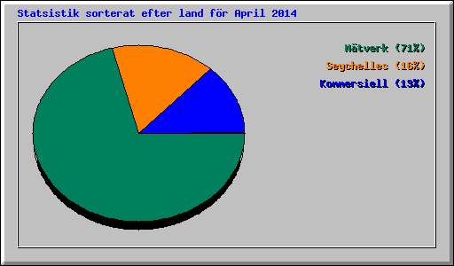 Statsistik sorterat efter land f�r April 2014