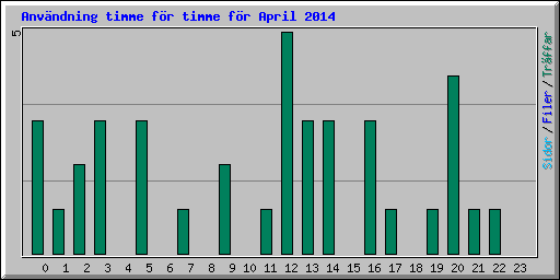 Anv�ndning timme f�r timme f�r April 2014