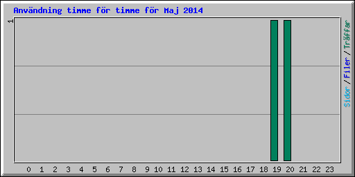 Anv�ndning timme f�r timme f�r Maj 2014