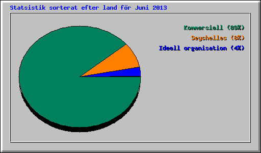 Statsistik sorterat efter land fr Juni 2013