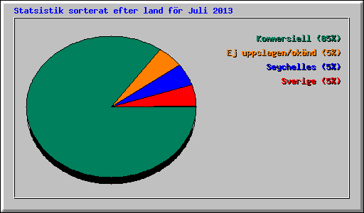 Statsistik sorterat efter land fr Juli 2013