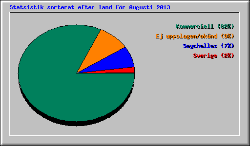 Statsistik sorterat efter land fr Augusti 2013