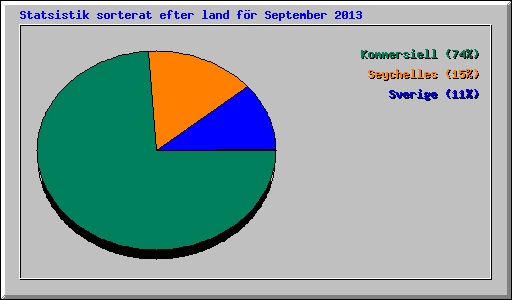 Statsistik sorterat efter land fr September 2013