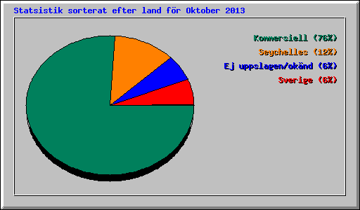 Statsistik sorterat efter land fr Oktober 2013