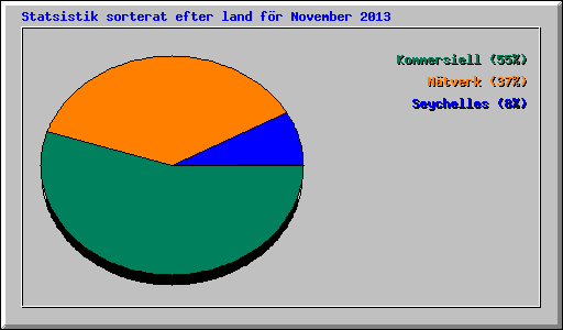 Statsistik sorterat efter land fr November 2013