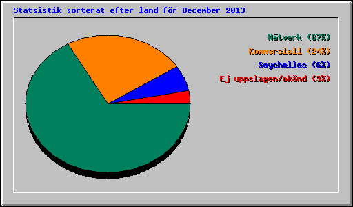 Statsistik sorterat efter land fr December 2013