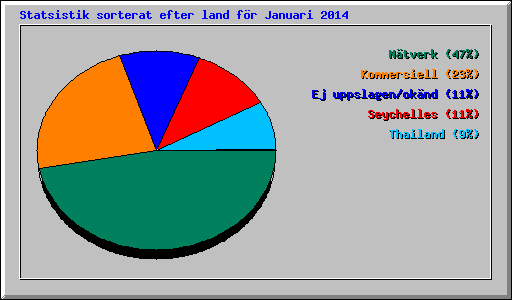 Statsistik sorterat efter land fr Januari 2014