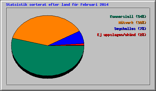 Statsistik sorterat efter land fr Februari 2014