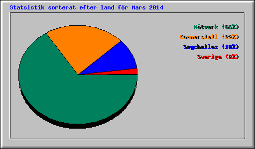Statsistik sorterat efter land fr Mars 2014