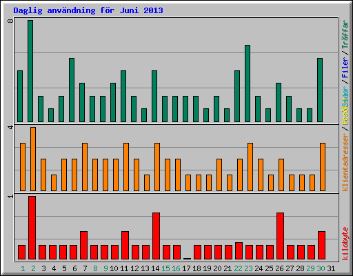 Daglig anvndning fr Juni 2013