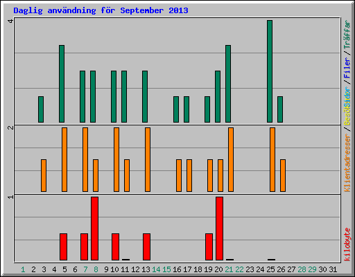 Daglig anvndning fr September 2013