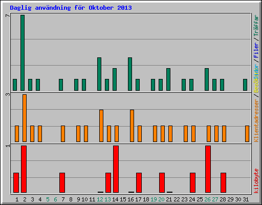 Daglig anvndning fr Oktober 2013