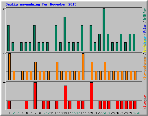 Daglig anvndning fr November 2013