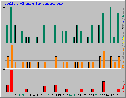 Daglig anvndning fr Januari 2014