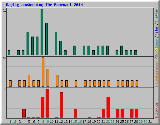 Daglig anvndning fr Februari 2014