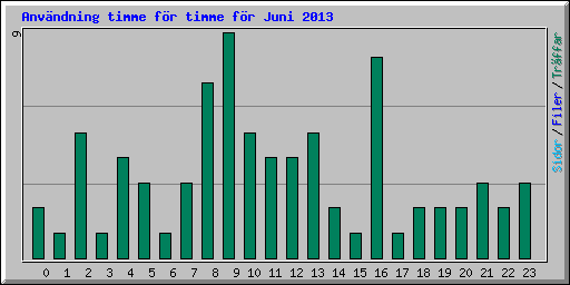 Anvndning timme fr timme fr Juni 2013