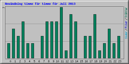 Anvndning timme fr timme fr Juli 2013