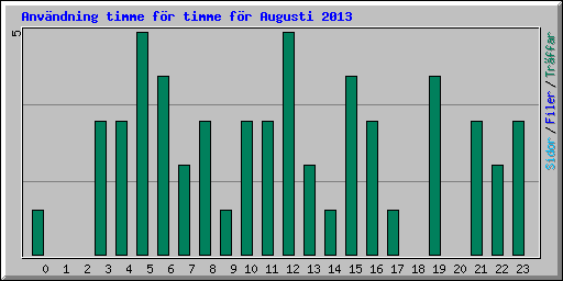 Anvndning timme fr timme fr Augusti 2013