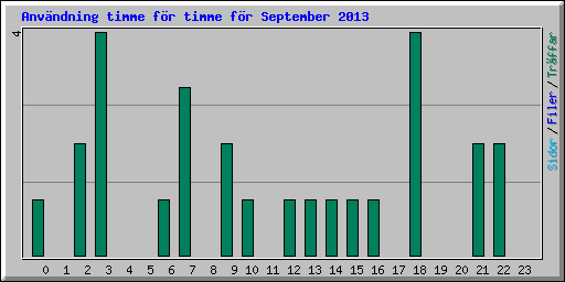 Anvndning timme fr timme fr September 2013