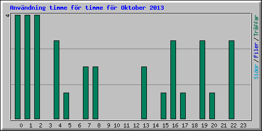 Anvndning timme fr timme fr Oktober 2013