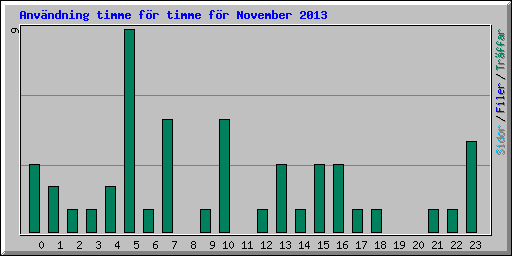Anvndning timme fr timme fr November 2013