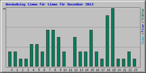 Anvndning timme fr timme fr December 2013