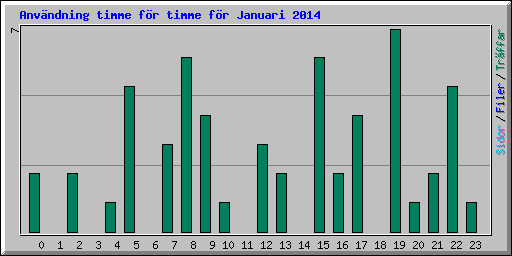 Anvndning timme fr timme fr Januari 2014