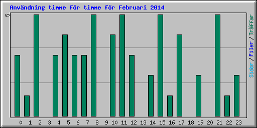 Anvndning timme fr timme fr Februari 2014