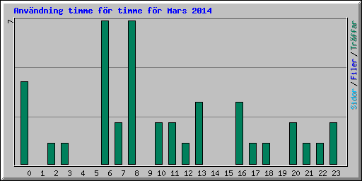 Anvndning timme fr timme fr Mars 2014